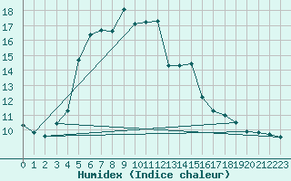 Courbe de l'humidex pour Fet I Eidfjord