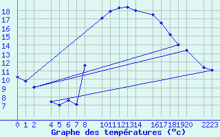 Courbe de tempratures pour Roquetas de Mar