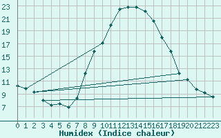 Courbe de l'humidex pour Jenbach