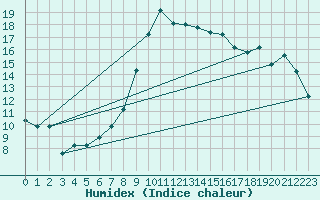 Courbe de l'humidex pour Tabarka