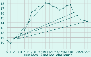 Courbe de l'humidex pour Meinerzhagen-Redlend