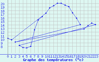 Courbe de tempratures pour Porreres