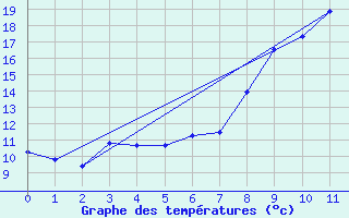 Courbe de tempratures pour Moorgrund Graefen-Ni