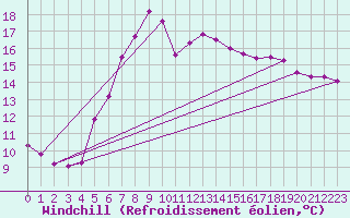 Courbe du refroidissement olien pour Neusiedl am See