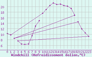Courbe du refroidissement olien pour Idar-Oberstein
