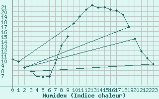 Courbe de l'humidex pour Idar-Oberstein