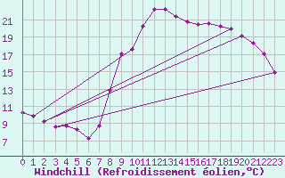 Courbe du refroidissement olien pour Elsenborn (Be)