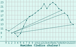 Courbe de l'humidex pour Aigle (Sw)