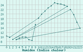 Courbe de l'humidex pour Brest (29)