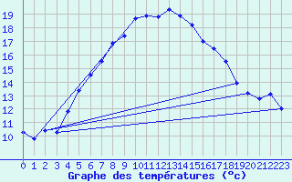 Courbe de tempratures pour Dragsf Jard Vano