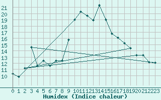 Courbe de l'humidex pour Laqueuille (63)