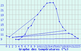 Courbe de tempratures pour Supuru De Jos