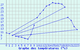 Courbe de tempratures pour Barcelonnette - Pont Long (04)