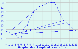 Courbe de tempratures pour Roth