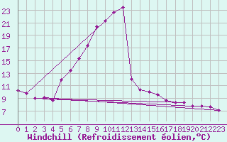 Courbe du refroidissement olien pour Gdansk-Swibno