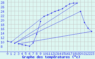 Courbe de tempratures pour Turquestein-Blancrupt (57)