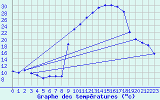 Courbe de tempratures pour Figari (2A)