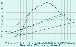 Courbe de l'humidex pour Usti Nad Orlici