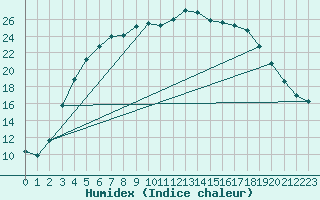 Courbe de l'humidex pour Kuhmo Kalliojoki