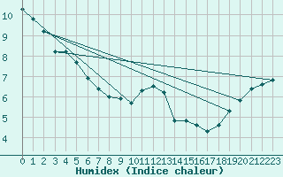 Courbe de l'humidex pour Pertuis - Grand Cros (84)