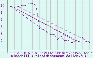 Courbe du refroidissement olien pour Caen (14)