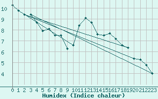 Courbe de l'humidex pour Limoges (87)