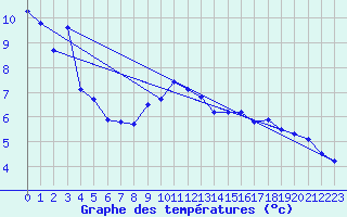 Courbe de tempratures pour Salen-Reutenen