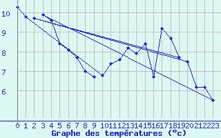 Courbe de tempratures pour Muret (31)