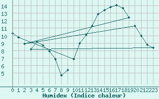 Courbe de l'humidex pour Avila - La Colilla (Esp)