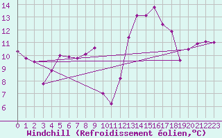 Courbe du refroidissement olien pour Bagnres-de-Luchon (31)
