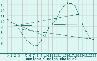 Courbe de l'humidex pour Izegem (Be)