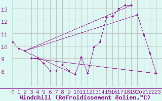 Courbe du refroidissement olien pour Dijon / Longvic (21)
