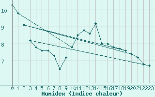 Courbe de l'humidex pour Trappes (78)