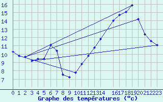 Courbe de tempratures pour Souprosse (40)