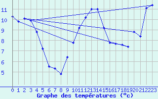 Courbe de tempratures pour Siegsdorf-Hoell