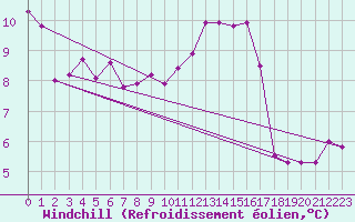 Courbe du refroidissement olien pour Biscarrosse (40)