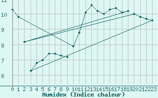 Courbe de l'humidex pour Jabbeke (Be)