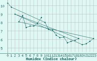 Courbe de l'humidex pour Altdorf