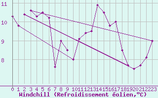 Courbe du refroidissement olien pour Argentan (61)