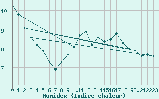 Courbe de l'humidex pour Ancey (21)