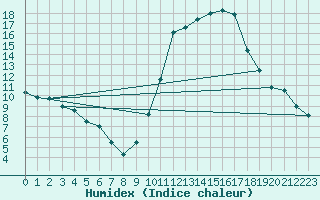 Courbe de l'humidex pour Cazaux (33)