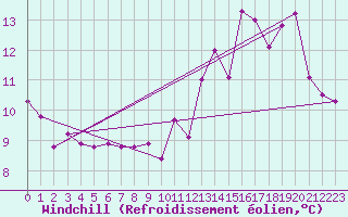 Courbe du refroidissement olien pour Saint-Amans (48)