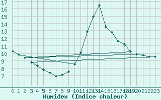 Courbe de l'humidex pour Marquise (62)