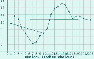 Courbe de l'humidex pour Laval (53)