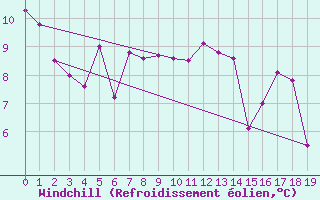 Courbe du refroidissement olien pour Mount Washington
