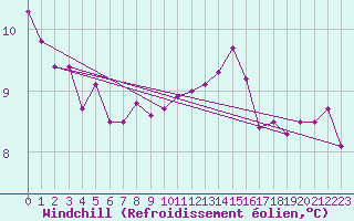 Courbe du refroidissement olien pour Ploudalmezeau (29)