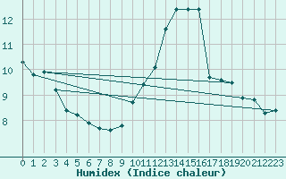 Courbe de l'humidex pour Bures-sur-Yvette (91)