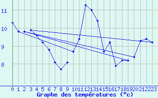 Courbe de tempratures pour Gurande (44)