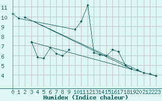 Courbe de l'humidex pour Langres (52) 