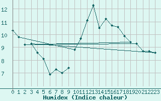 Courbe de l'humidex pour Dax (40)